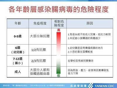 各年齡層感染腸病毒的危險程度