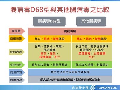 腸病毒D68與其他腸病毒比較